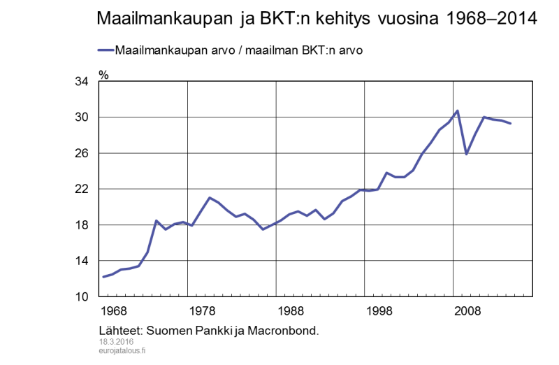 Maailmankaupan ja BKT:n kehitys vuosina 1968–2014