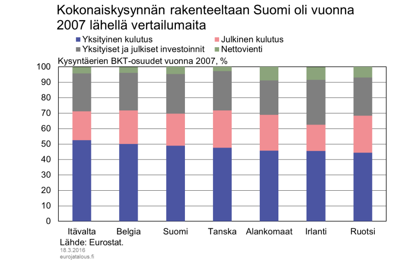 Kokonaiskysynnän rakenteeltaan Suomi oli vuonna 2007 lähellä vertailumaita