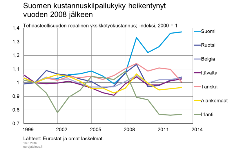 Suomen kustannuskilpailukyky heikentynyt vuoden 2008 jälkeen