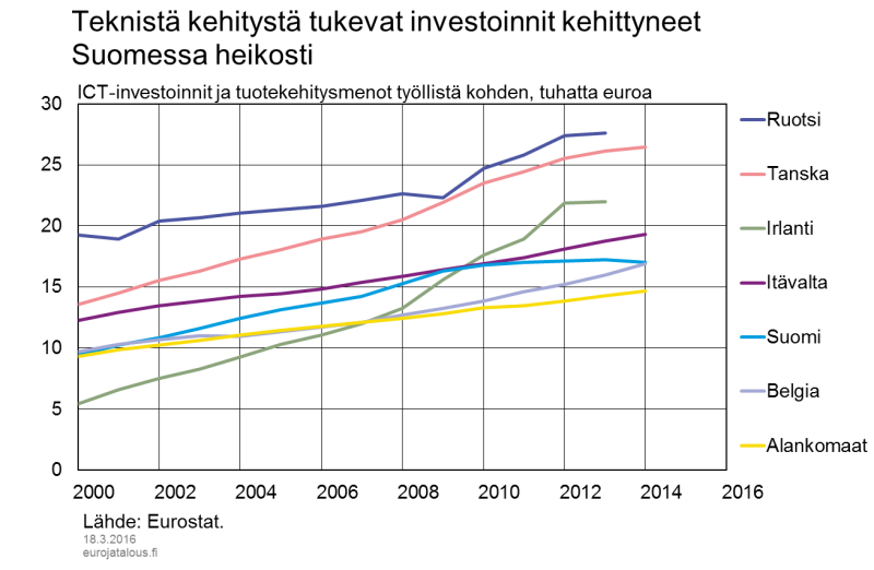 Teknistä kehitystä tukevat investoinnit kehittyneet Suomessa heikosti