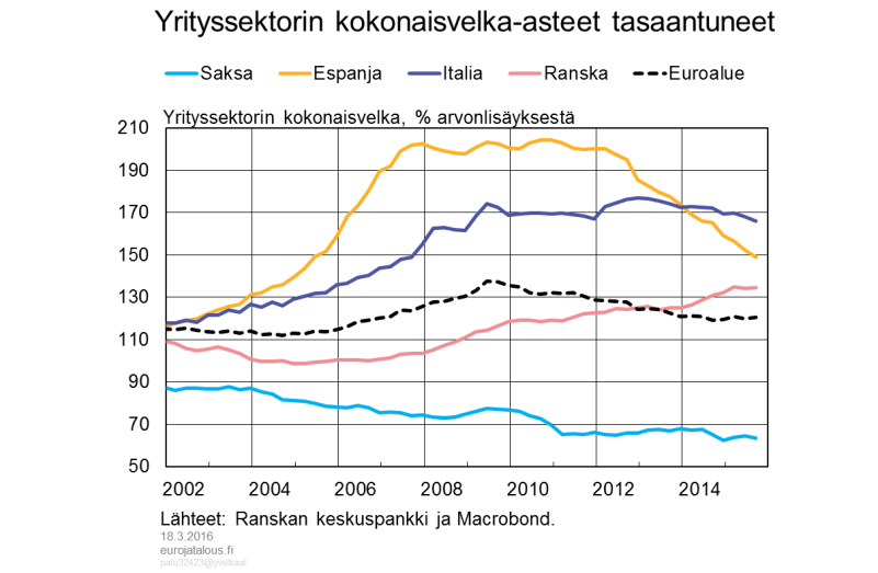 Yrityssektorin kokonaisvelka-asteet tasaantuneet
