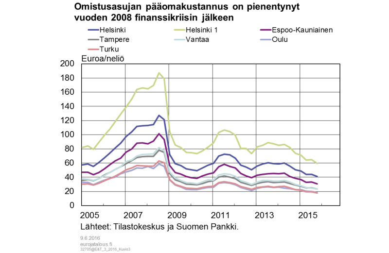 Omistusasujan pääomakustannus on pienentynyt vuoden 2008 finanssikriisin jälkeen