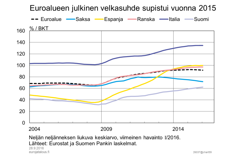 Euroalueen julkinen velkasuhde supistui vuonna 2015