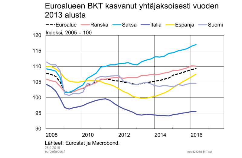 Euroalueen BKT kasvanut yhtäjaksoisesti vuoden 2013 alusta