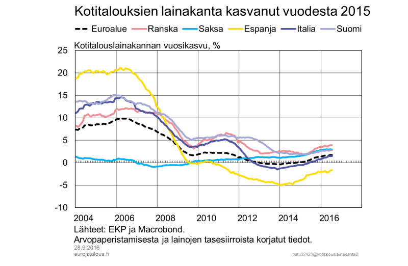 Kotitalouksien lainakanta kasvanut vuodesta 2015