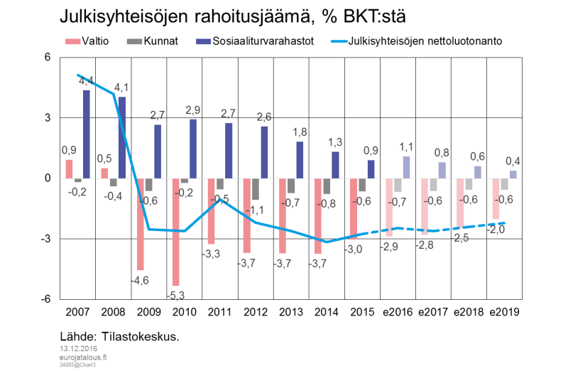 Julkisyhteisöjen rahoitusjäämä, % BKT:stä