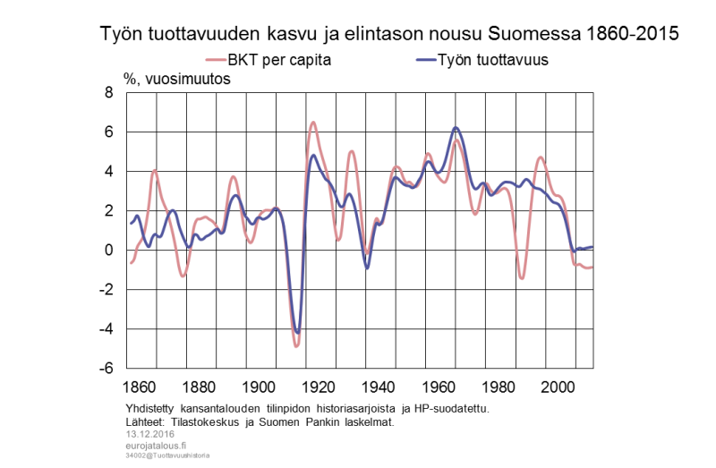 Työn tuottavuuden kasvu ja elintason nousu Suomessa 1860–2015