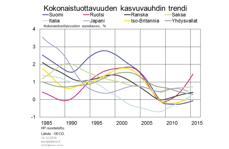 Kokonaistuottavuuden kasvivauhdin trendi