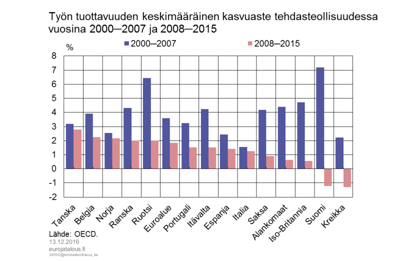 Työn tuottavuuden keskimääräinen kasvuaste tehdasteollisuudessa vuosina 2000–2007 ja 2008–2015