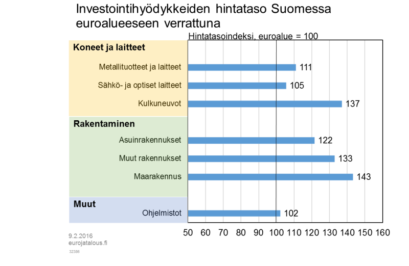 Investointihyödykkeiden hintataso Suomessa euroalueeseen verrattuna