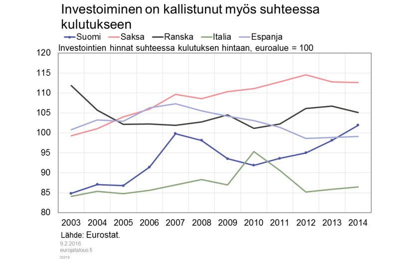 Investoiminen on kallistunut myös suhteessa kulutukseen