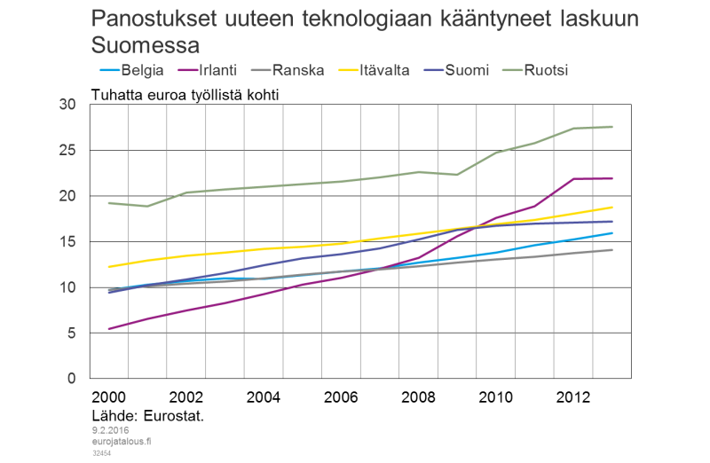 Panostukset uuteen teknologiaan kääntyneet laskuun Suomessa