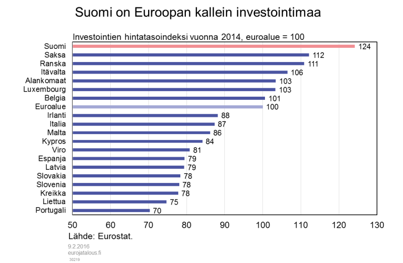 Suomi on Euroopan kallein investointimaa