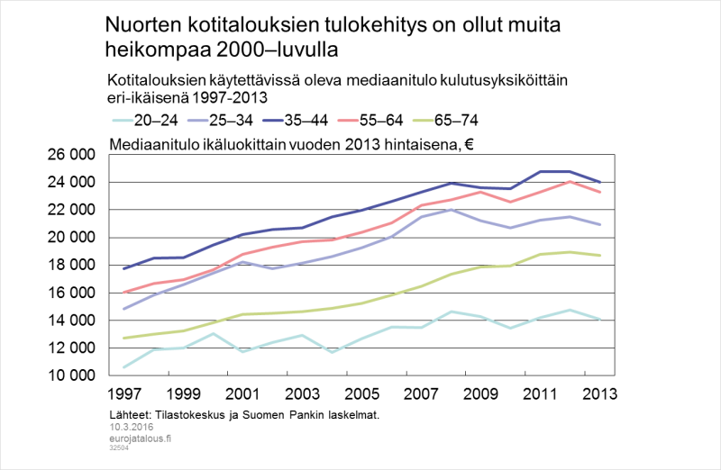 Nuorten kotitalouksien tulokehitys on ollut muita heikompaa 2000–luvulla