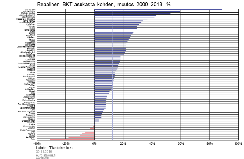 Reaalinen BKT asukasta kohden, muutos 2000–2013, %