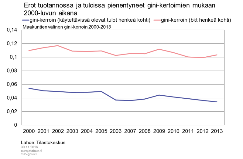Erot tuotannossa ja tuloissa pienentyneet gini-kertoimien mukaan 2000-luvun aikana