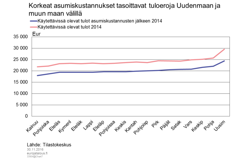 Korkeat asumiskustannukset tasoittavat tuloeroja Uudenmaan ja muun maan välillä