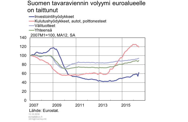 Suomen tavaraviennin volyymi euroalueelle on taittunut