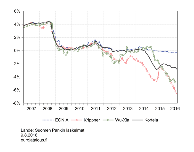 Nykyisin ohjauskorko on varjo entisestään