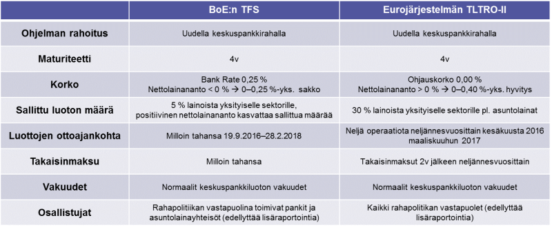 Uudet instrumentit tukemaan rahapolitiikan välittymistä