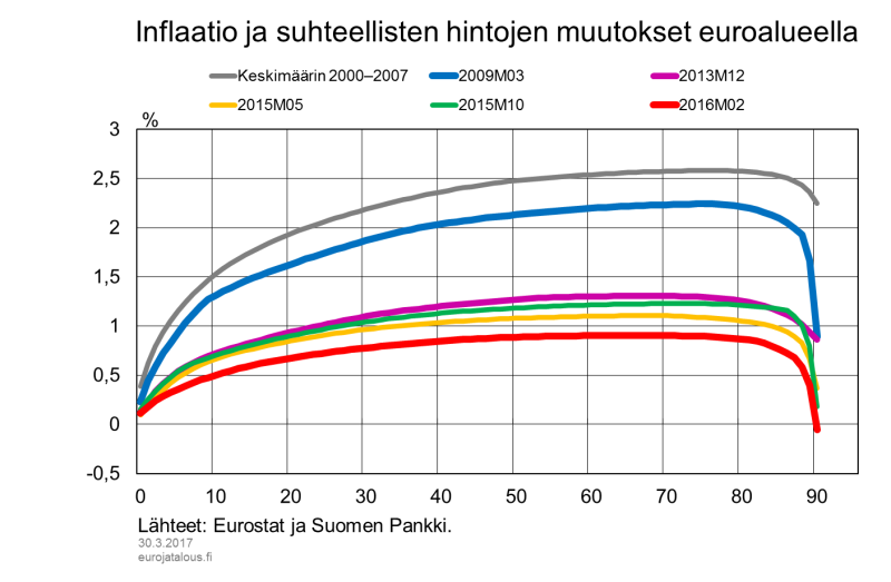 Inflaatio maaliskuussa 2009 suunnilleen sama kuin vuodenvaihteessa 2013–2014, mutta erot suhteellisten hintojen muutosvauhdissa suuria