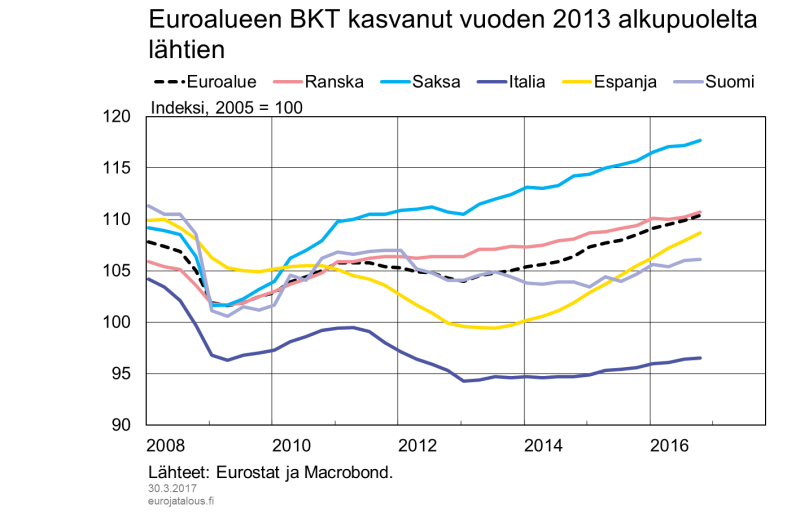 Euroalueen BKT kasvanut vuoden 2013 alkupuolelta lähtien