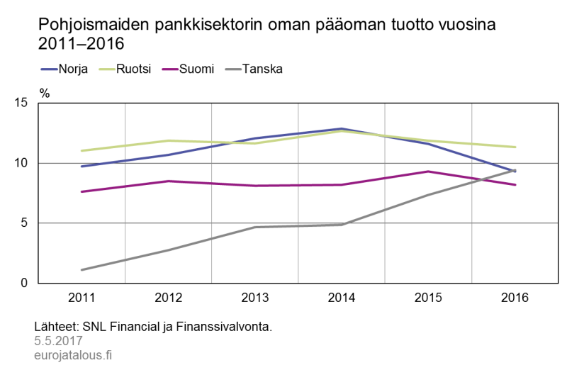 Pohjoismaiden pankkisektorin oman pääoman tuotto vuosina 2011–2016