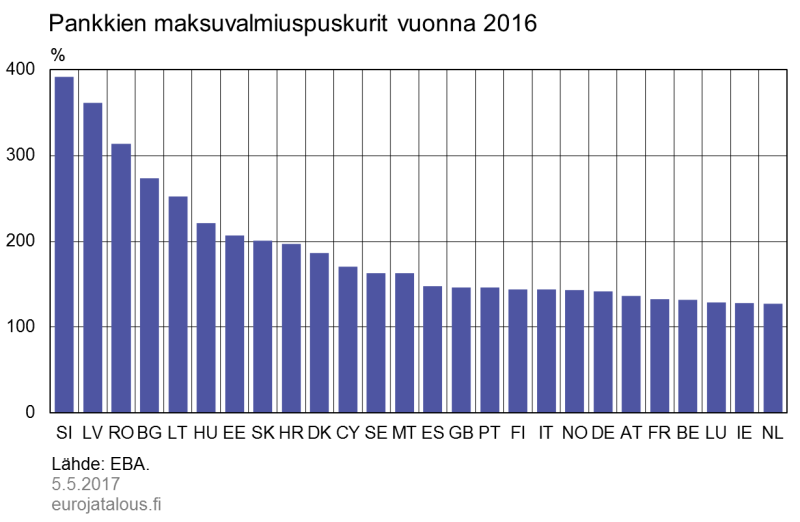 Pankkien maksuvalmiuspuskurit vuonna 2016