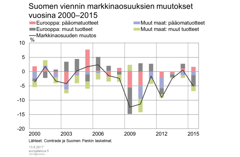 Suomen viennin markkinaosuuksien muutokset vuosina 2000–2015