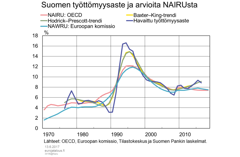 Suomen työttömyysaste ja arvioita NAIRU:sta