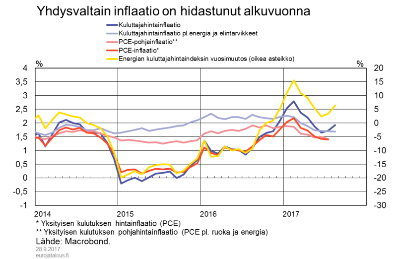 Yhdysvaltain inflaatio on hidastunut alkuvuonna