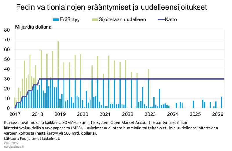 Fedin valtionlainojen erääntymiset ja uudelleensijoitukset