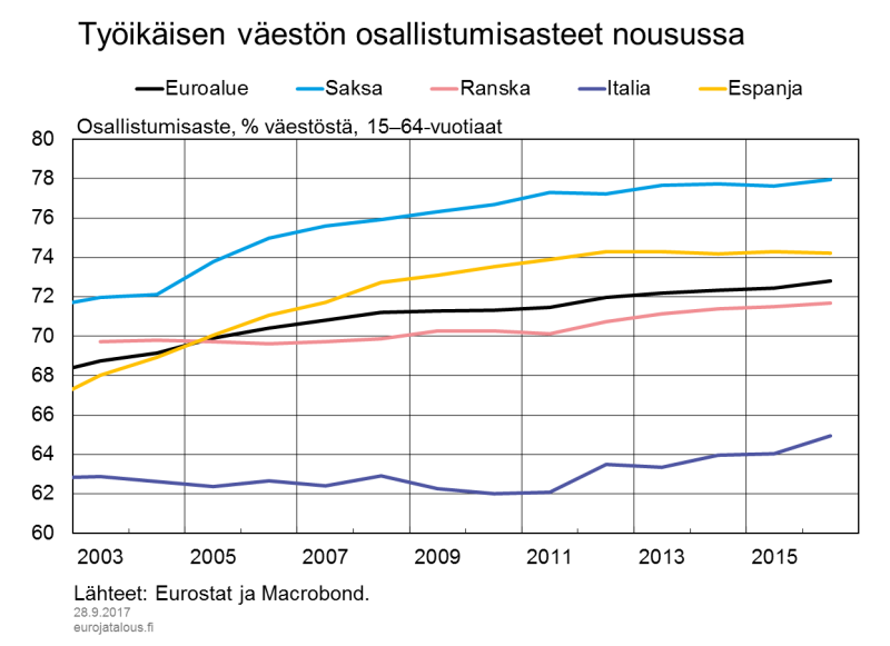 Työikäisen väestön osallistumisasteet nousussa
