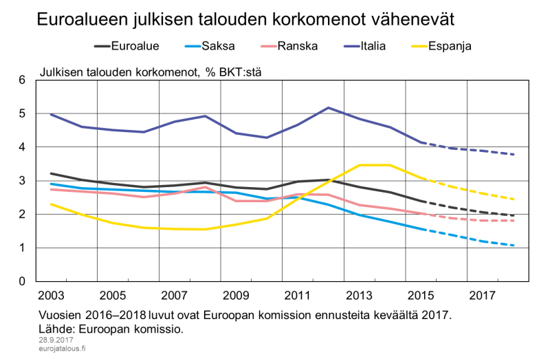Euroalueen julkisen talouden korkomenot vähenevät