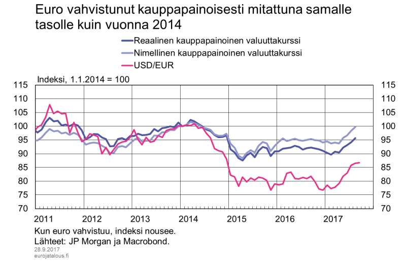 Euro vahvistunut kauppapainoisesti mitattuna samalle tasolle kuin vuonna 2014