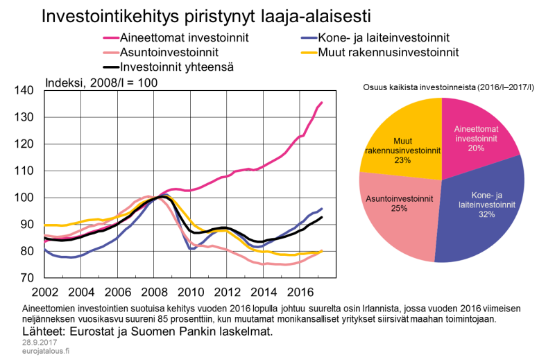 Investointikehitys piristynyt laaja-alaisesti