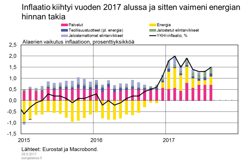 Inflaatio kiihtyi ja sitten vaimeni energian hinnan takia