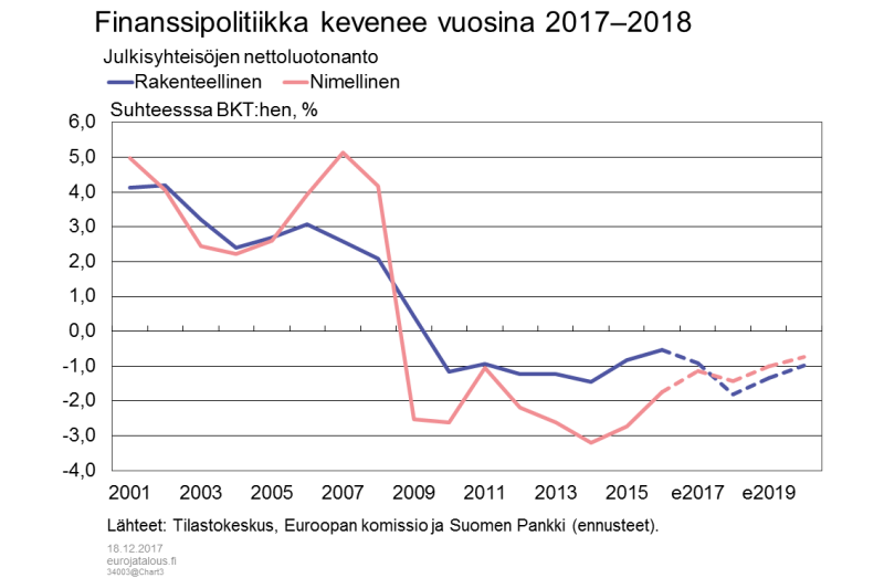 Finanssipolitiikka kevenee vuosina 2017–2018