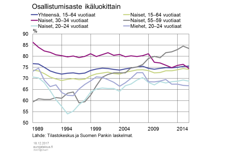 Osallistumisaste ikäluokittain