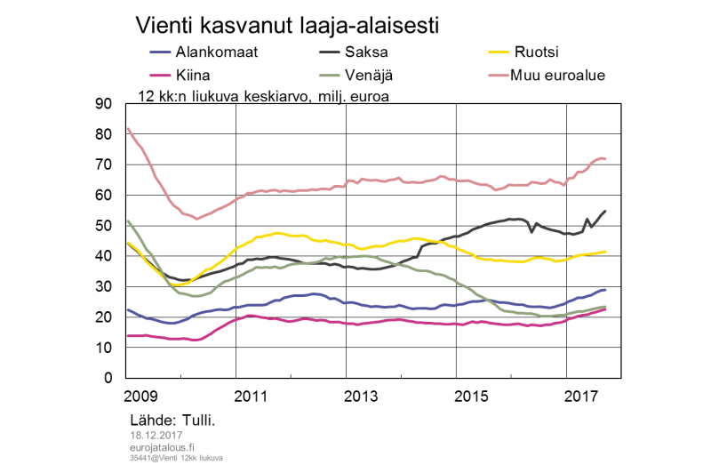 Vienti kasvanut laaja-alaisesti