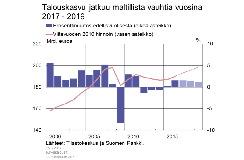 Talouskasvu jatkuu maltillista vauhtia vuosina 2017–2019