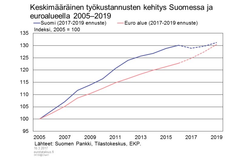 Keskimääräinen työkustannusten kehitys Suomessa ja euroalueella 2005–2019