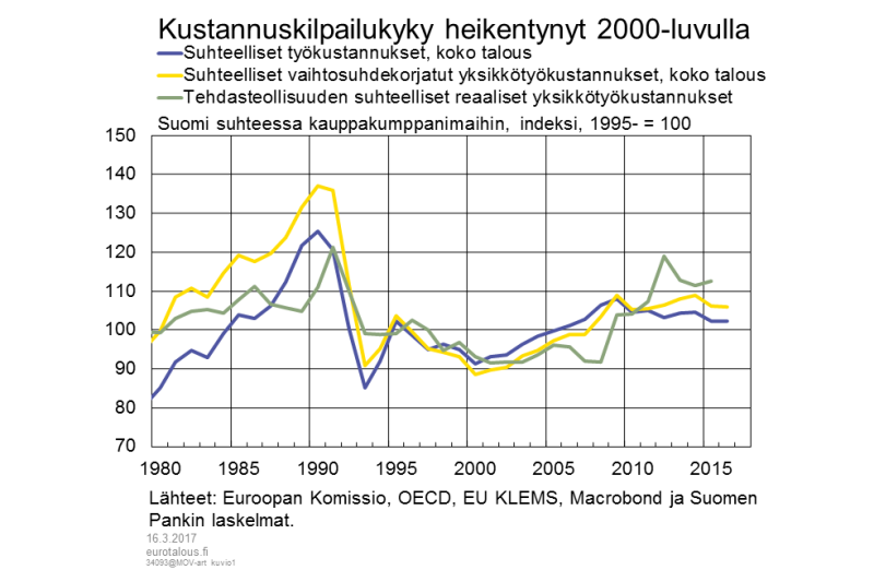 Kustannuskilpailukyky heikentynyt 2000-luvulla