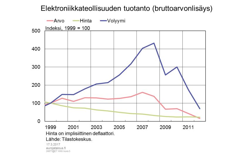 Elektroniikkateollisuuden tuotanto (bruttoarvonlisäys)