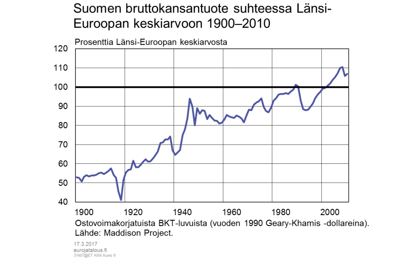 Suomen bruttokansantuote suhteessa Länsi-Euroopan keskiarvoon 1900–2010