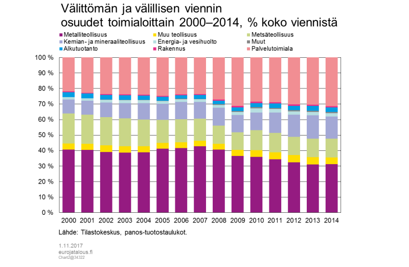 Välittömän ja välillisen viennin osuudet toimialoittain