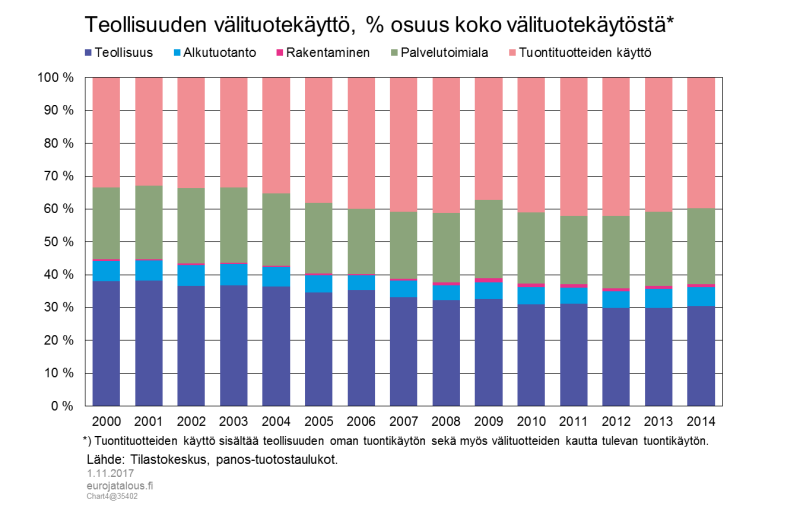 Teollisuuden välituotekäyttö