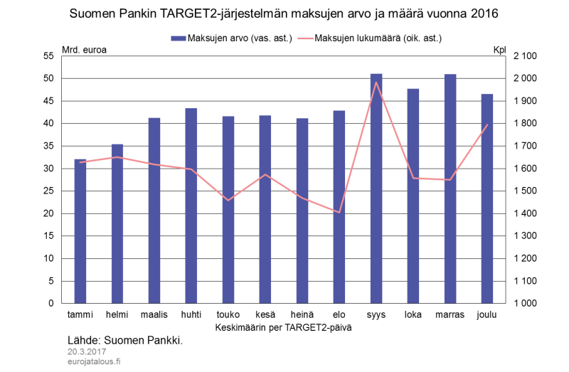 Suomen Pankin TARGET2-järjestelmän maksujen arvo ja määrä vuonna 2016