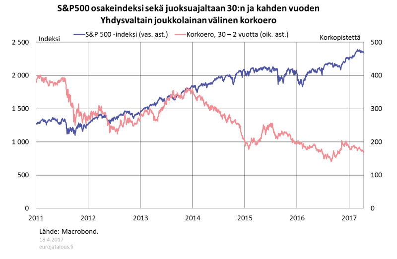 S&P500-osakeindeksi sekä juoksuajaltaan 30 ja 2 vuoden Yhdysvaltain joukkolainan välinen ero