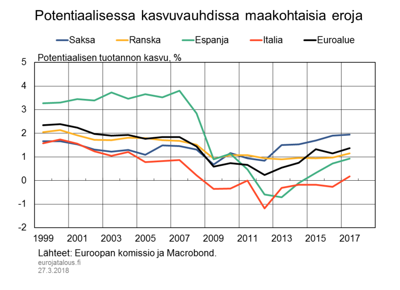 Potentiaalisessa kasvuvauhdissa maakohtaisia eroja